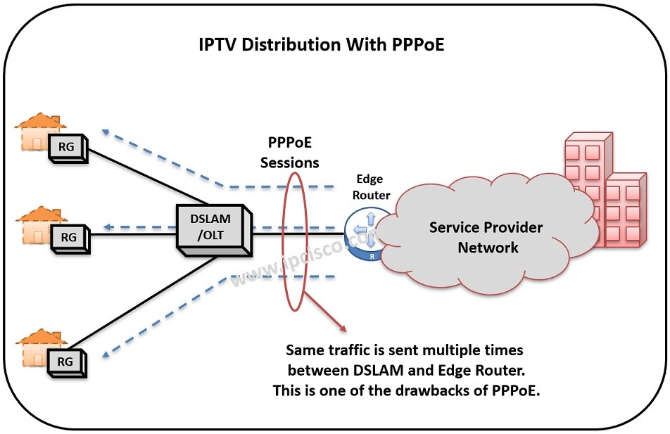 ppp over ethernet for iptv
