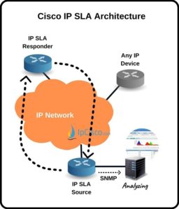 Ip sla cisco настройка два провайдера