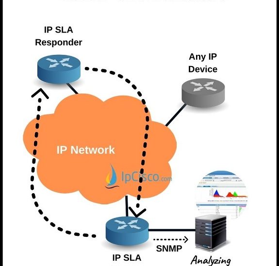 Ip sla cisco настройка два провайдера