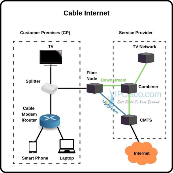 Top Access Technologies DSL Cable Mobile 4G ⋆