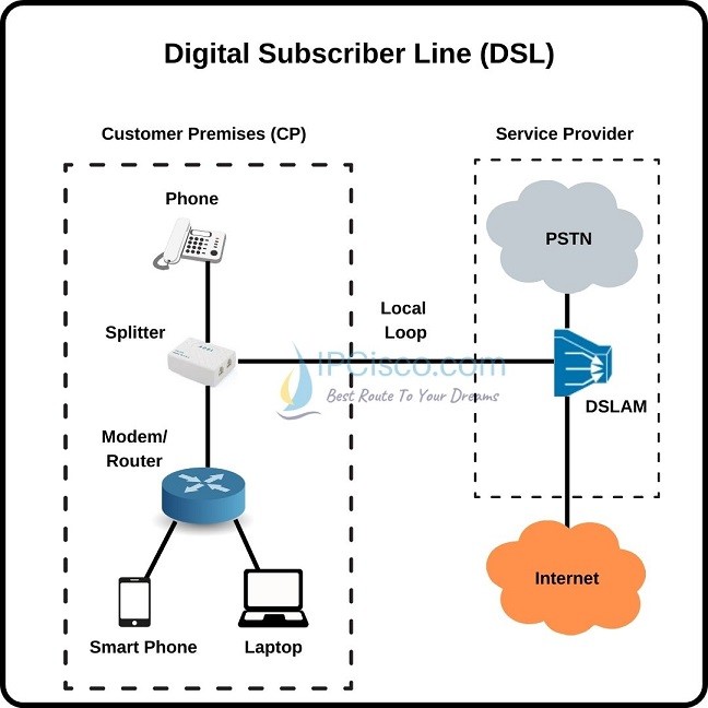 internt-access-with-dsl-ipcisco