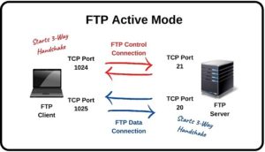 FTP Ports | What is FTP? | FTP Modes | FTP Commands ⋆ 21 or 22?