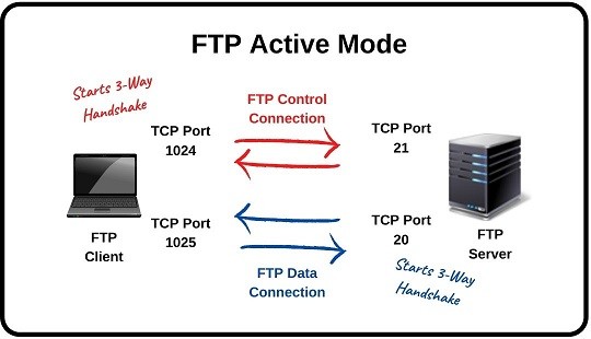 ftp-active-mode-ipcisco