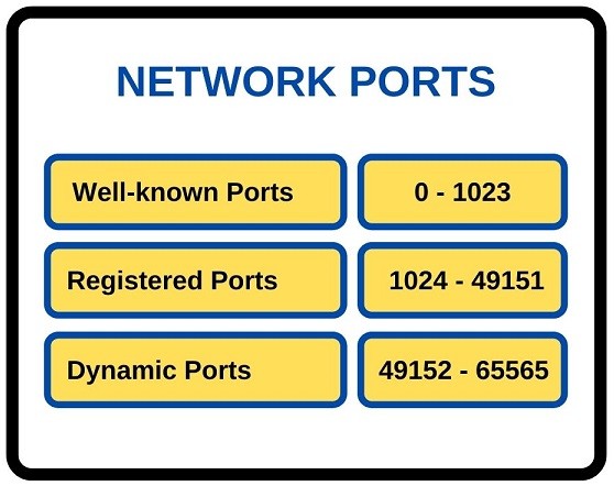 Network Ports | TCP & UDP Well-Known Port Numbers ⋆ IpCisco