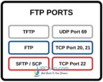 FTP Ports | What is FTP? | FTP Modes | FTP Commands ⋆ IpCisco