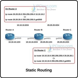 routing cisco ipcisco router