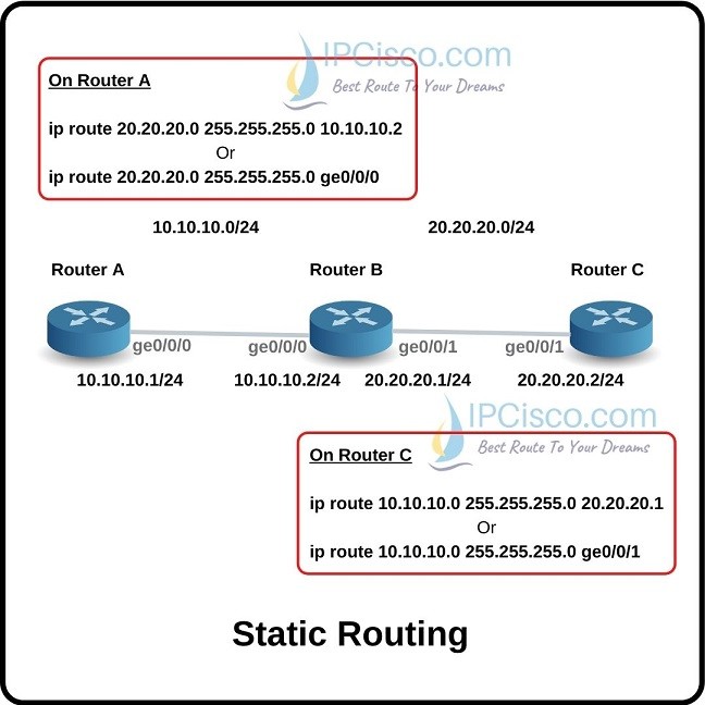 ip static route configuration