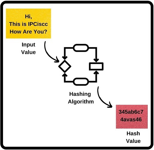 what-is-hashing