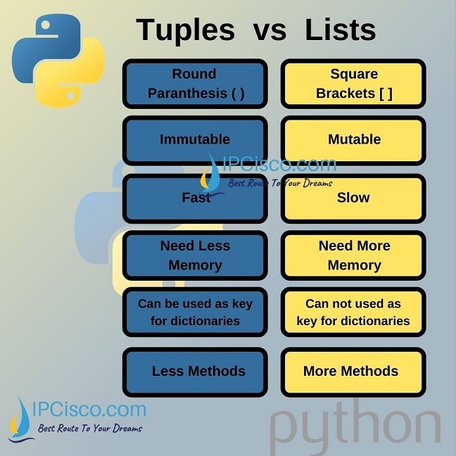 Exception Tolerance To Donate Difference Between Tuple List And Set   Python Tuple Vs List Ipcisco.com  