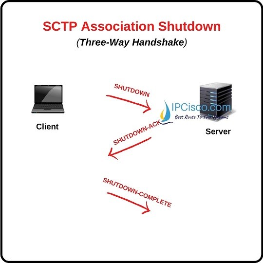 SCTP-Three-way-handshake-sctp-association-ipcisco