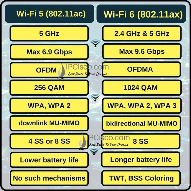 wifi-5-versus-wifi-6-ipcisco