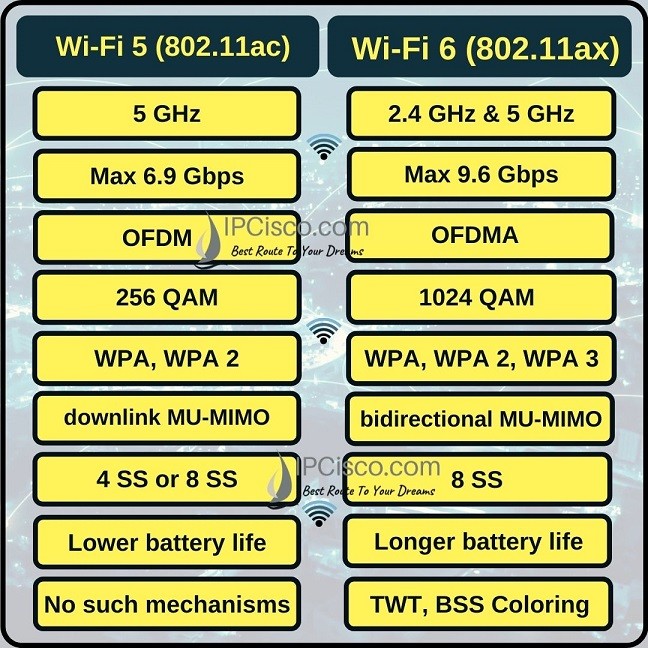 Wifi 5 vs. Wifi 6: 10 Key Differences