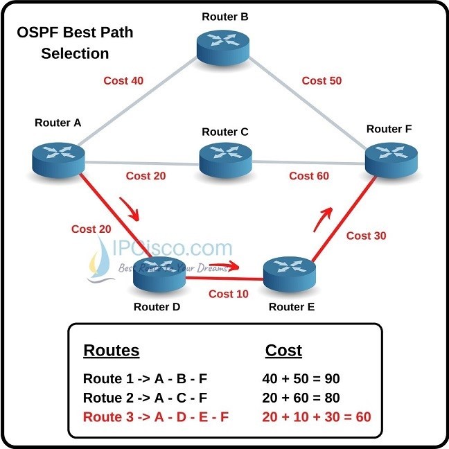 OSPF Cost and SPF Algorithm ⋆ | Default OSPF Cost Values