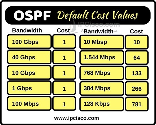 ospf-default-cost-values-ipcisco