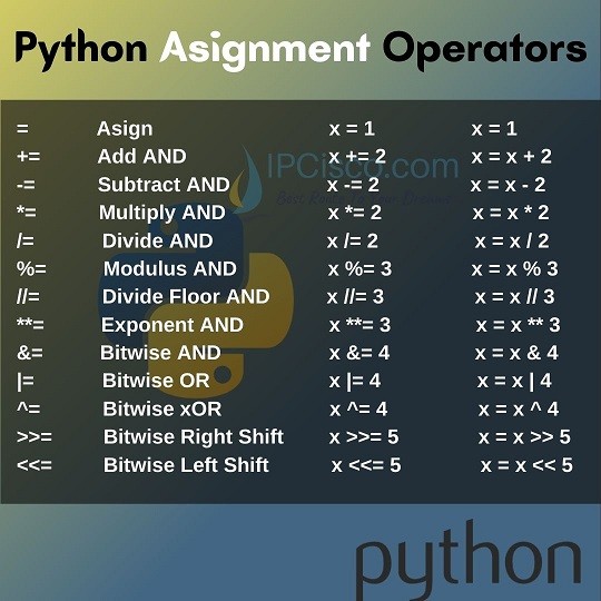 python-asignment-operators-ipcisco