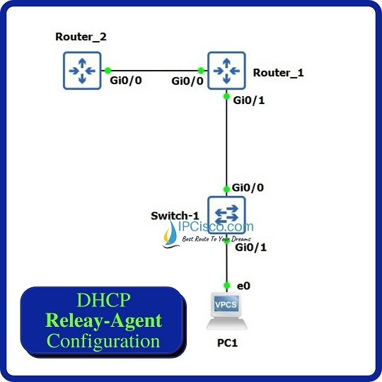 cisco-dhcp-relay-agent-configuration-on-gns3