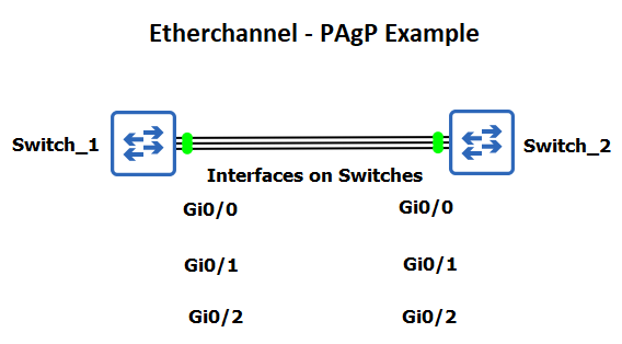 cisco-pagp-configuration-example-ipcisco