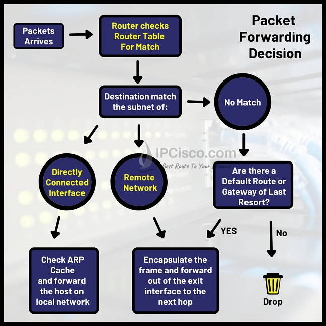 packet-forwarding-decision-ipcisco