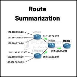 Route Summarization | How to Summarize Routes? ⋆ IpCisco