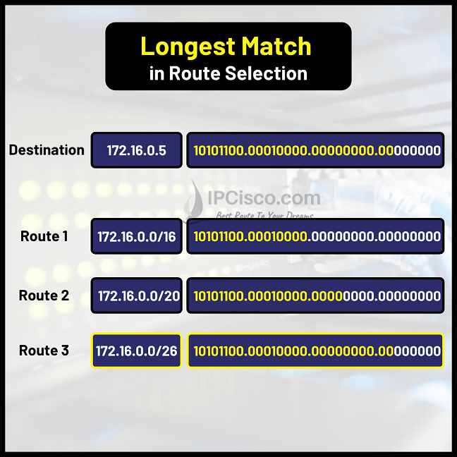 routing-longest-match-ipcisco