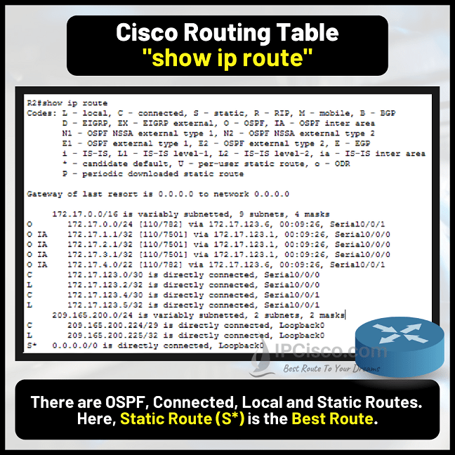 Routing Table Cisco Router Routing Tables ⋆ IpCisco