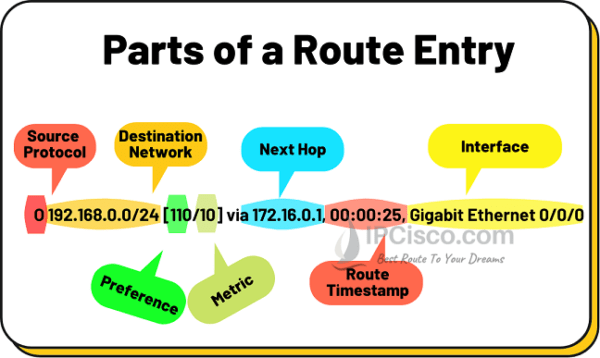 Routing Table Cisco Router Routing Tables ⋆ IpCisco