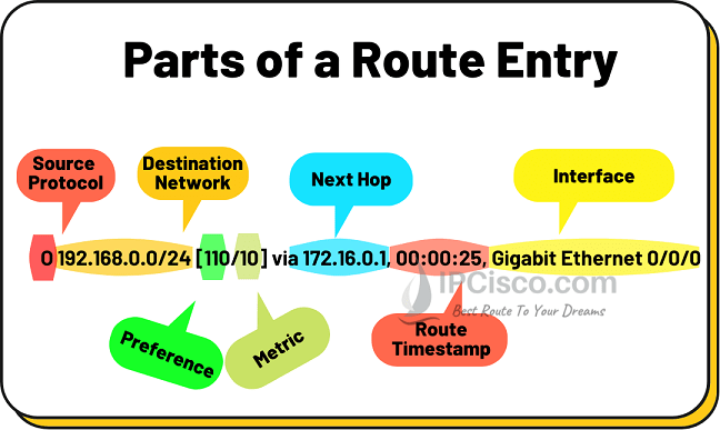 routing-table-entry-parts-example