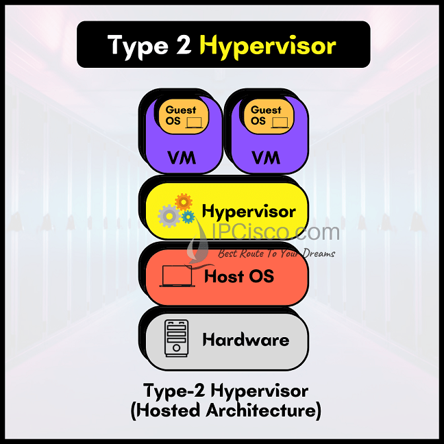 type-2-hypervisor-virtualization-ipcisco