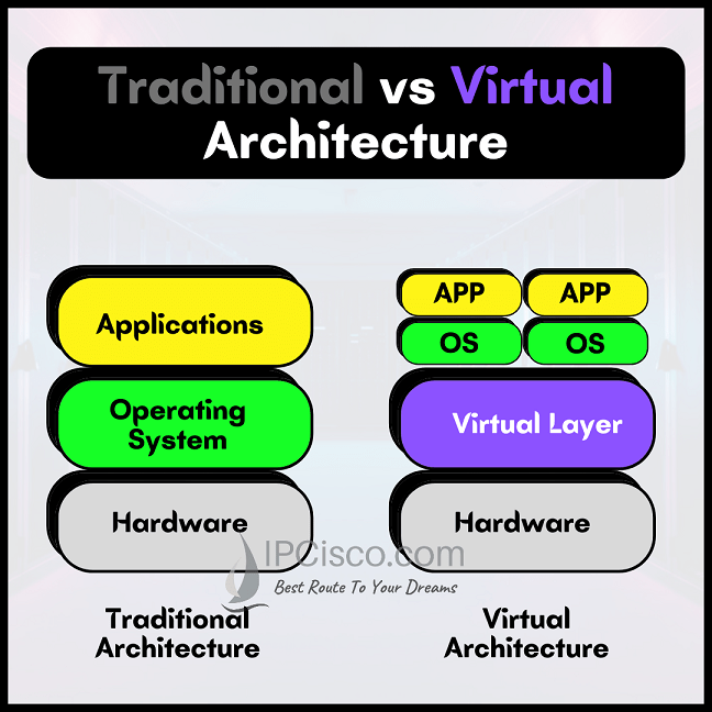virtualization-traditional-versus-virtıual-architecture-ipcisco