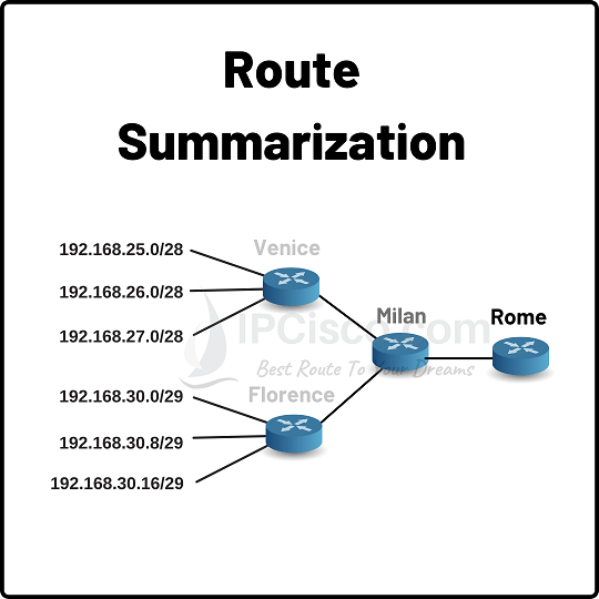 what-is-route-summarization-ipcisco