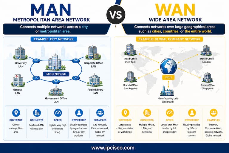 MAN vs WAN comparison showing Metropolitan Area Network and Wide Area Network differences