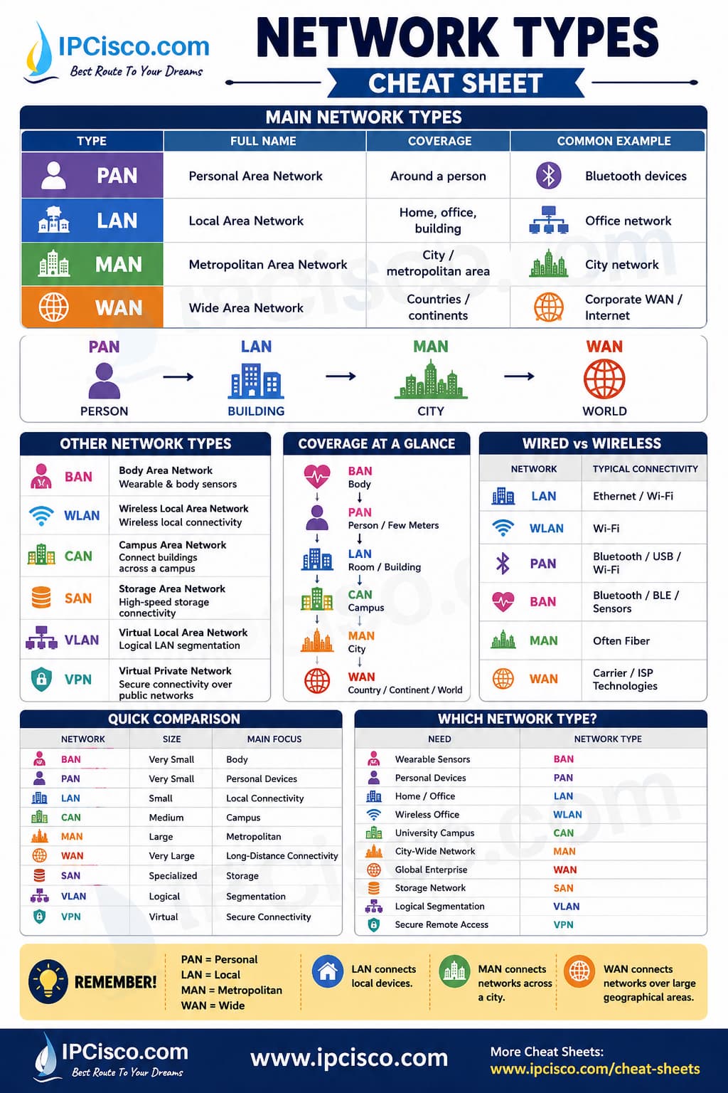 Network Types Cheat Sheet comparing PAN, LAN, MAN, WAN, WLAN, CAN, SAN, BAN, VLAN and VPN
