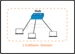 Collision Domain vs Broadcast Domain ⋆ IpCisco