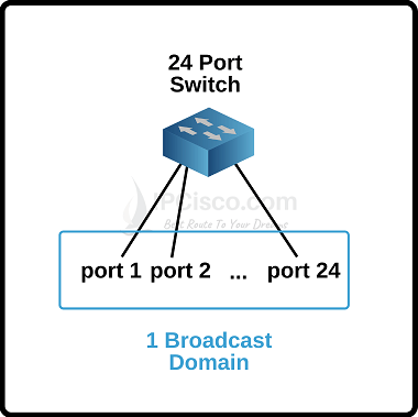 collision-domain-and-broadcast-domain-router
