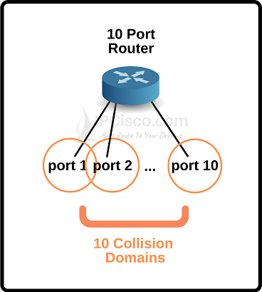 collision-domain-and-broadcast-domain-switch
