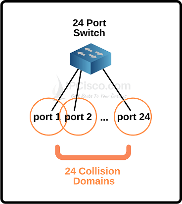 collision-domain-vs-broadcast-domain-switch