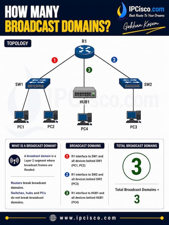 Broadcast domain calculation example