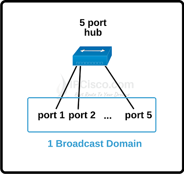 hub-broadcast-domain-ipcisco