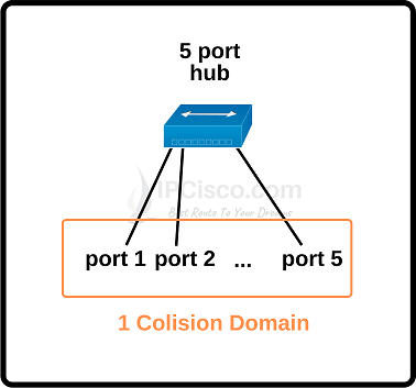 hub-collision-domain-ipcisco