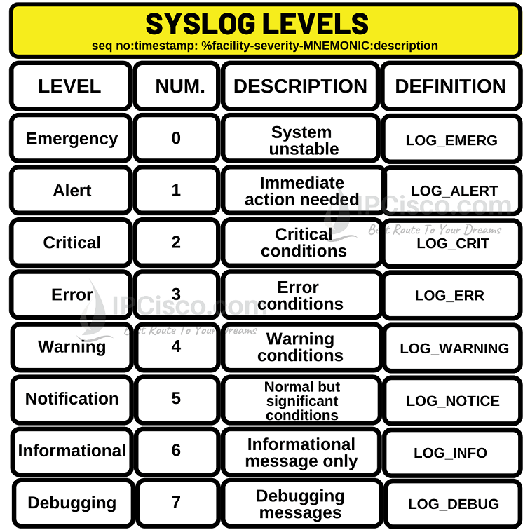 syslog-levels-ipcisco