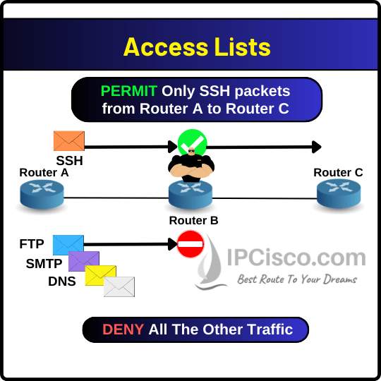 access list example ACL example