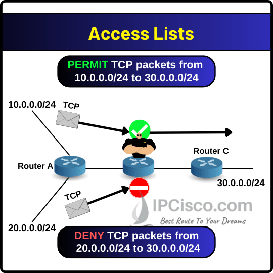 what is ACL access lists