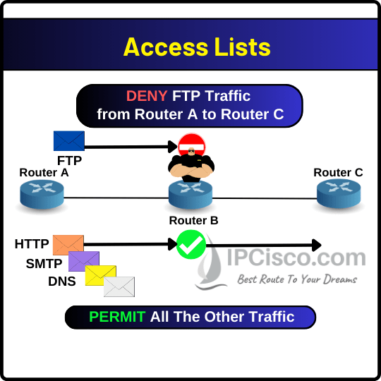 what is an access list ACL meaning