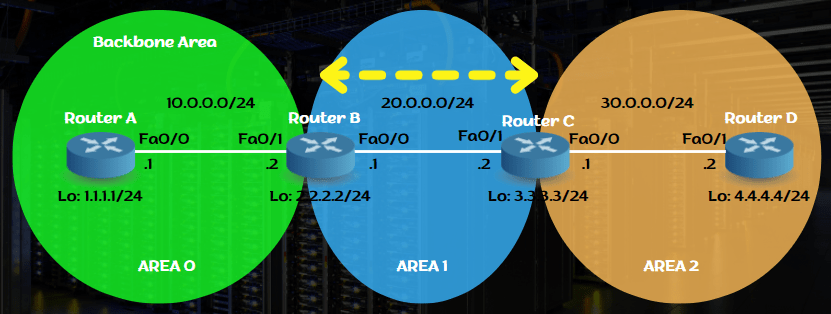 cisco-ospf-virtual-link-configuration-ipcisco