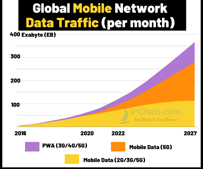 global-mobile-data-traffic-2027-2026