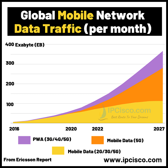 global-mobile-data-traffic-2027-ipcisco