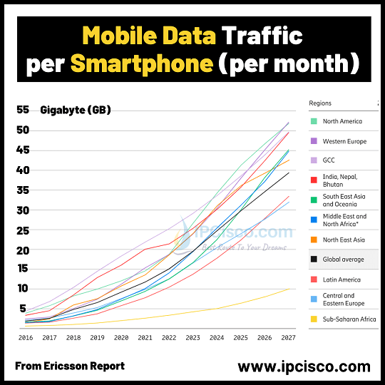 global-monthy-smartphone-usage-2027-ipcisco