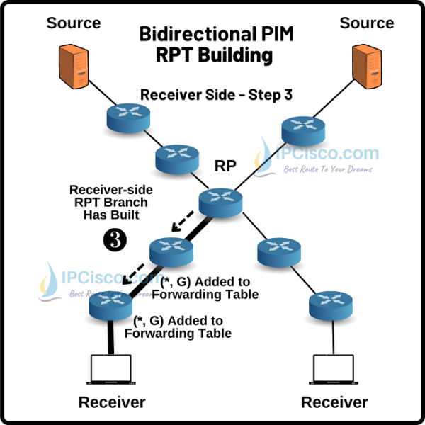 Bidirectional PIM (BIDIR-PIM) | versus PIM Sparse Mode | (*, G) | DF ⋆ ...