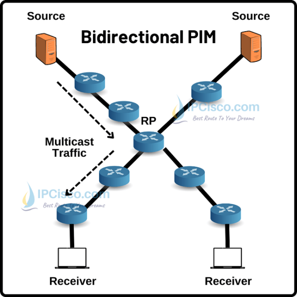 Bidirectional PIM (BIDIR-PIM) | versus PIM Sparse Mode | (*, G) | DF ⋆ ...