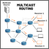 Multicast Routing | PIM | DVMRP | MOSPF | MSDP ⋆ IpCisco